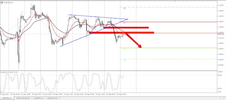 Prediksi : bearish pada EUR / USD