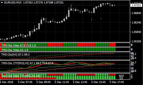 Trading Dengan TMS Oscillator Forex System Profit Pasti Menghampiri, Download Gratis Disini!!