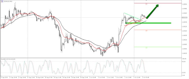 Analisa Teknikal EURUSD: terlihat pola pennant breakout