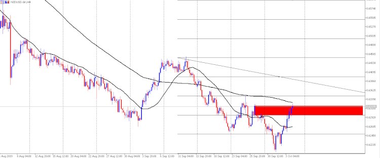 ANALISA NZD / USD: pelemahan trendline akan berlanjut breakout