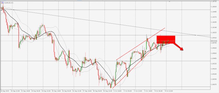 Analisa Teknikal  jangka pendek EUR / USD di prediksikan bearish