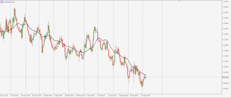 Analisa EUR / USD: MA 21-hari adalah level yang harus dilewati untuk bullish