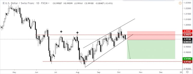 Mengenal Pivot Dalam Trading Forex