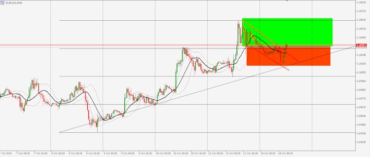 Analisa EURUSD : Perjuangan EURUSD membentuk Support