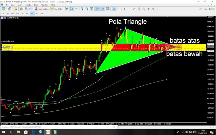 Analisa XAUUSD : Ada pola triangle untuk daily