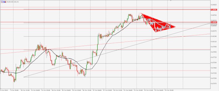 Analisa AUDUSD : di prediksi  akan harga akan naik