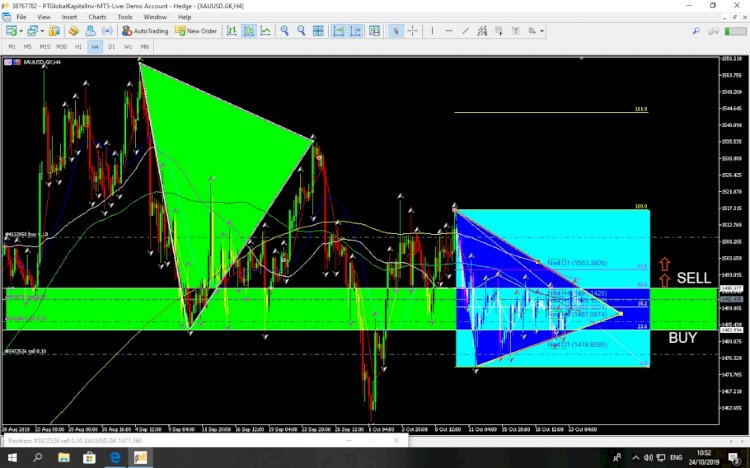 Pola Triangle untuk jangka Panjang emas masih pada pamor nya