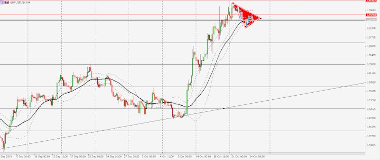 Analisa GBPUSD :  Pergerakan berkelanjutan Naik di luar acuan