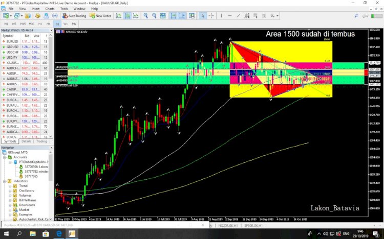 Analisa XAUUSD : scenario XAUUSD Hari ini