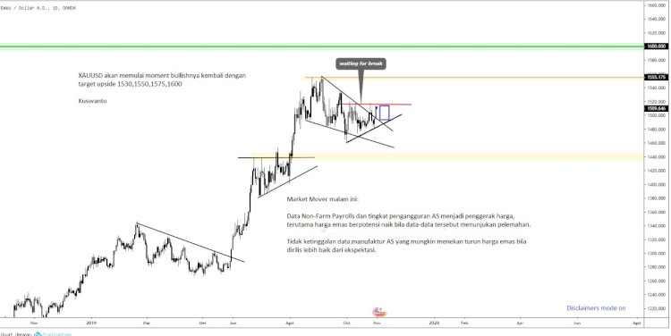 Market Review Gold  November 2019