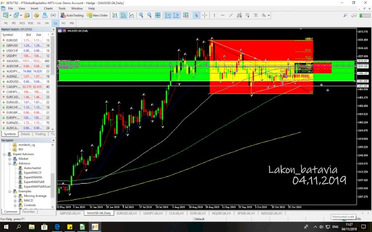 Analisa : XAUUSD today